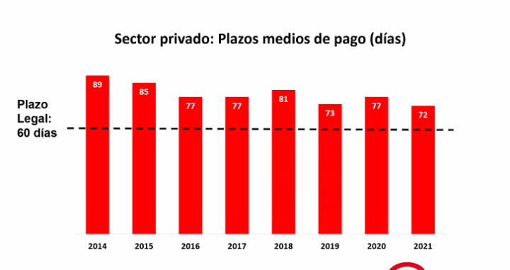 Plazos medios de pago según el último estudio de la PMCM