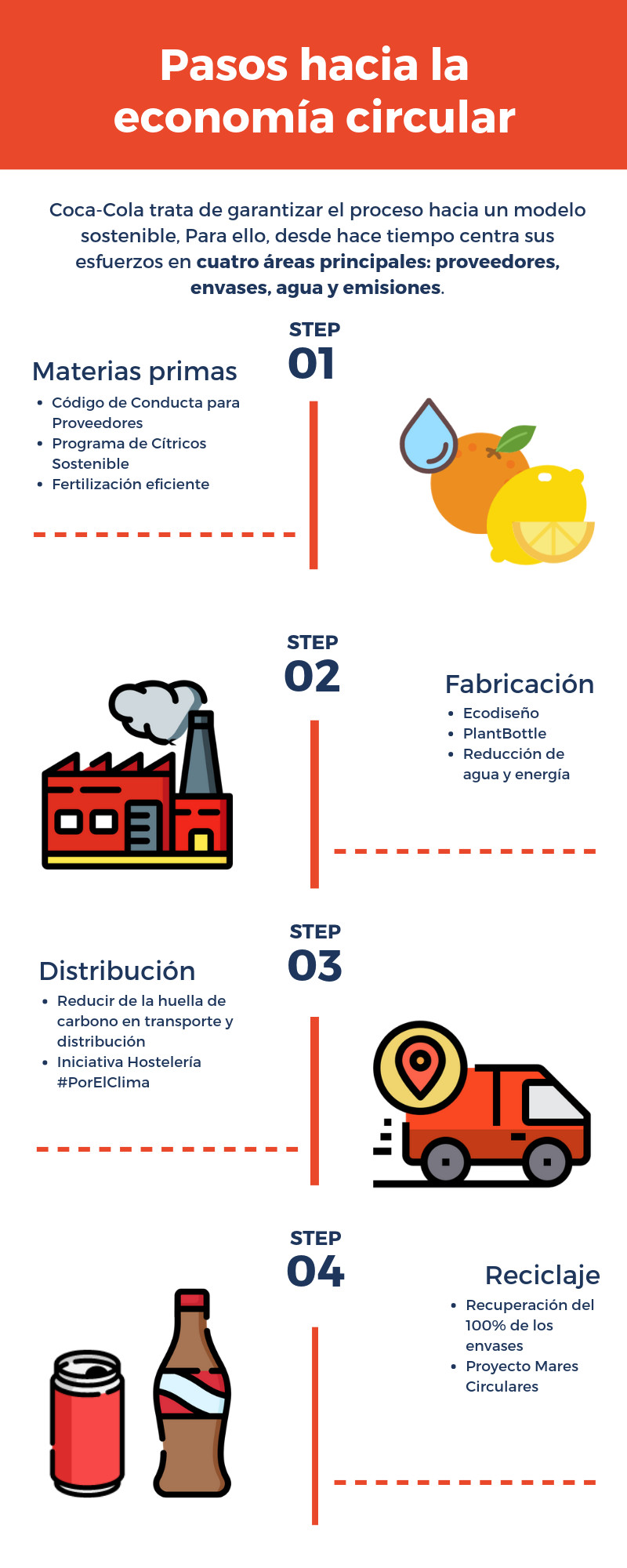 Infografía sobre la economía circular Coca Cola