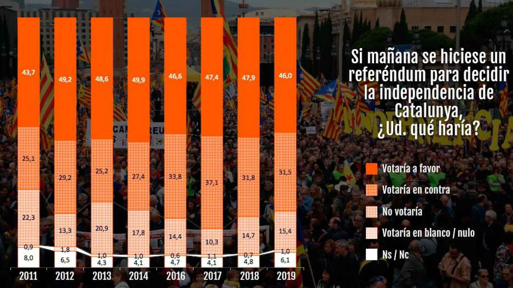 Encuesta sobre el voto de la gente sobre un referéndum desde 2011 a 2019 / CG