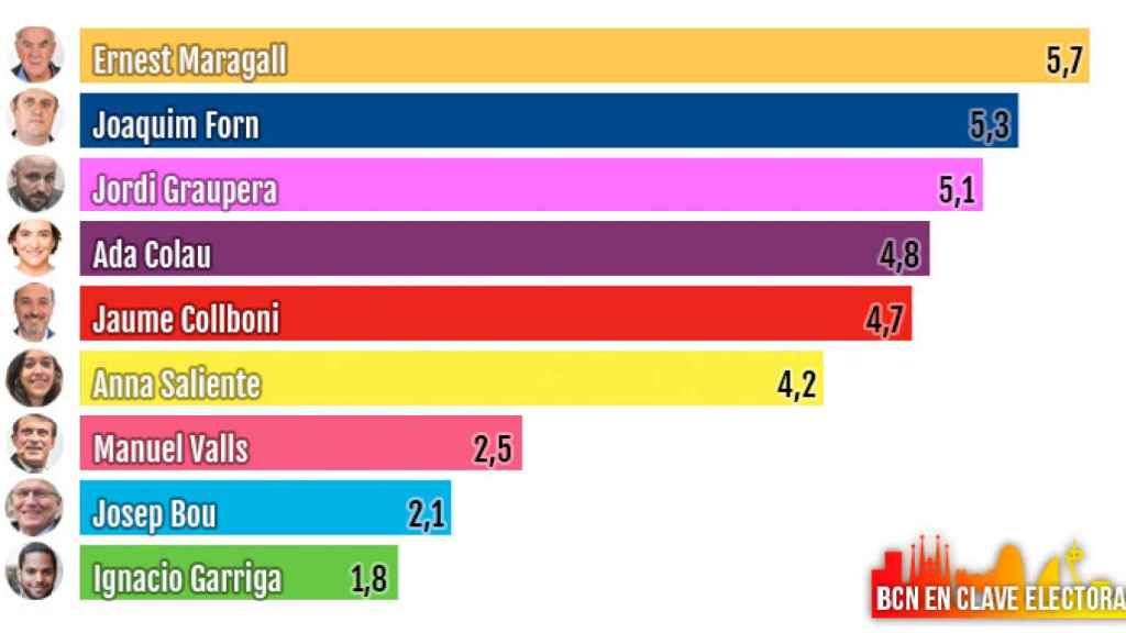 Valoración de candidatos municipales al Ayuntamiento de Barcelona, con la alcaldesa Ada Colau / CG