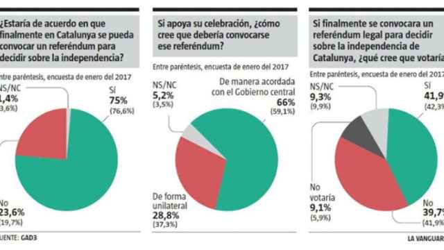 Encuesta sobre el referéndum de 'La Vanguardia' / LA VANGUARDIA