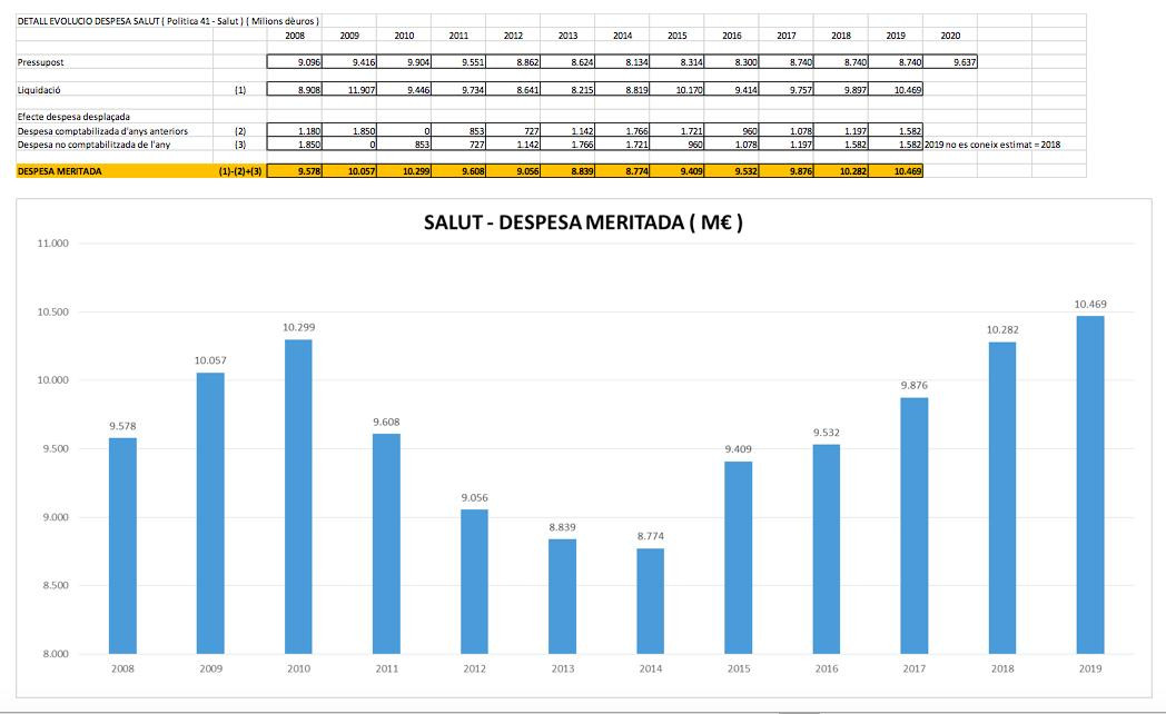 Evolución del déficit sanitario catalán