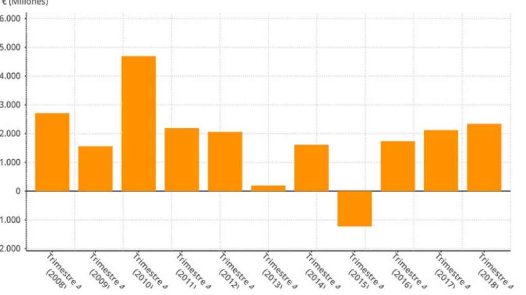 Evolución de los beneficios de Repsol por trimestres y en millones de euros / EUROPA PRESS