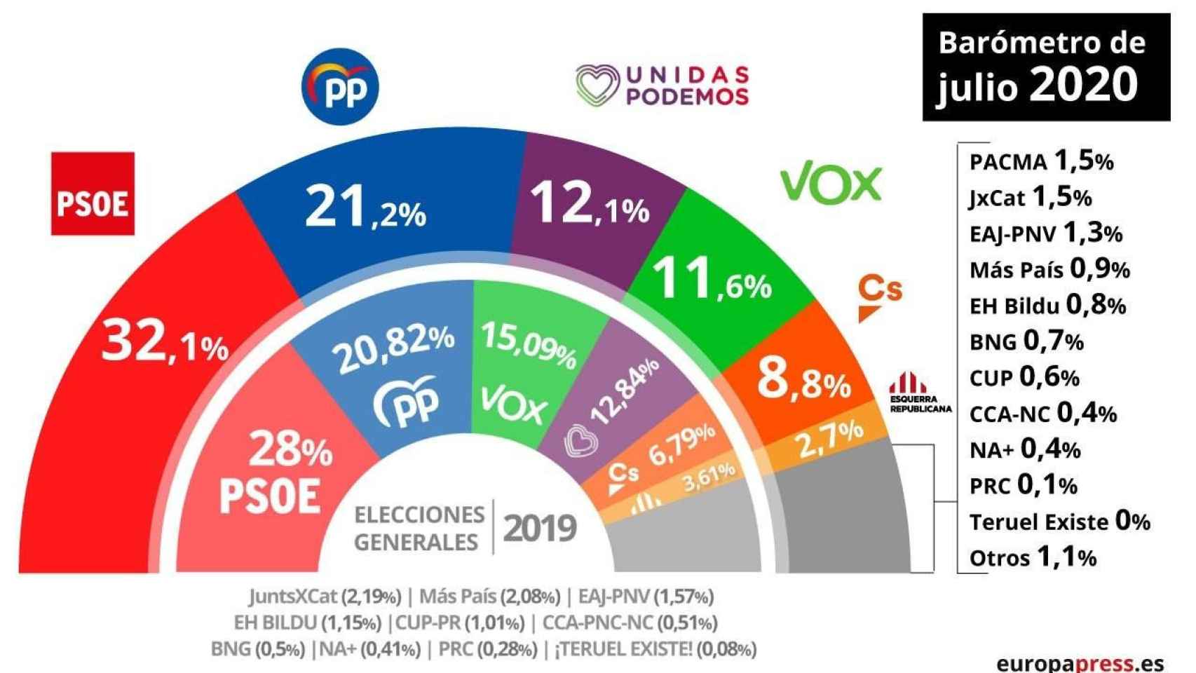 Evolución de la estimación de voto del CIS / EUROPA PRESS