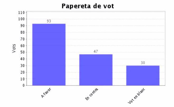 Votos en el claustro de la UPC sobre una moción de apoyo a Andreu Mas-Colell