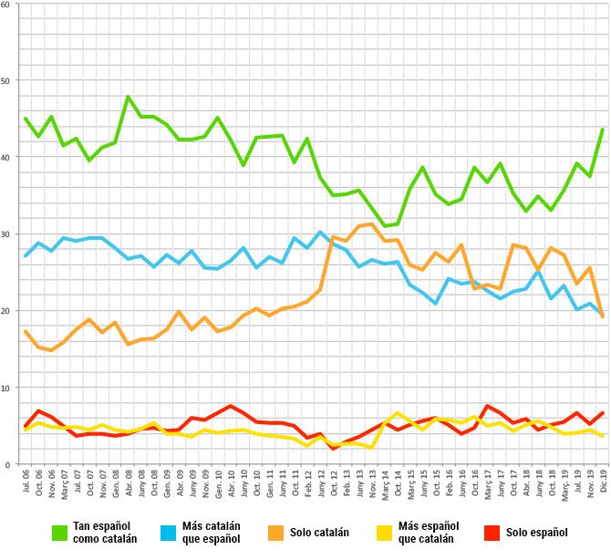 Evolución del sentimiento de identidad de los catalanes / CEO