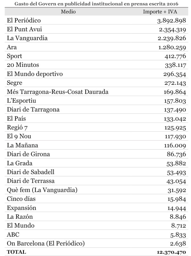 Gasto del Govern en publicidad institucional en prensa escrita 2016