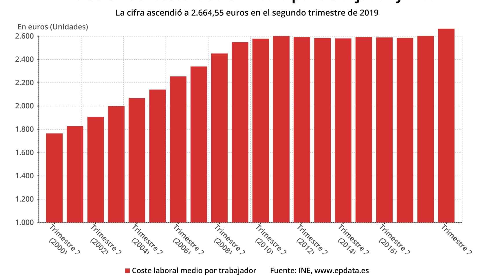 Evolución del coste laboral medio por trabajador y mes segundo trimestre de 2019 / EUROPA PRESS