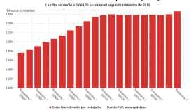 Evolución del coste laboral medio por trabajador y mes segundo trimestre de 2019 / EUROPA PRESS