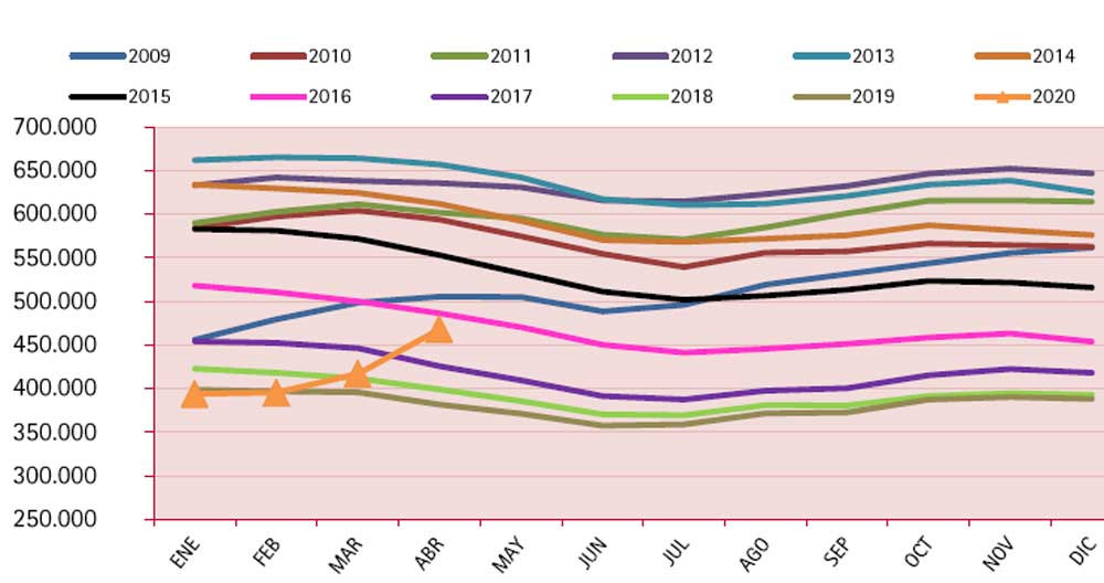 Evolución del paro en Cataluña / FOMENT DEL TREBALL