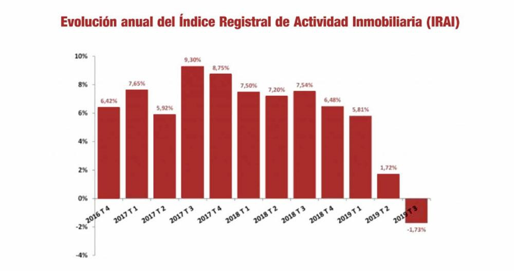 La evolución de la actividad inmobiliaria de España que monitoriza el Colegio de Registradores / CdR