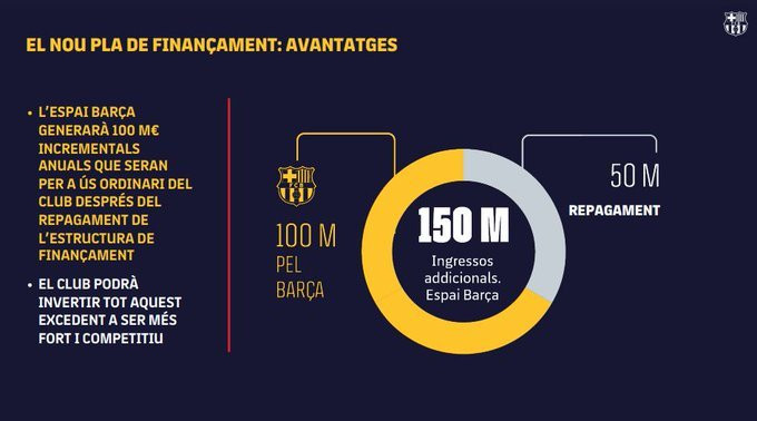 Reparto de los ingresos del Espai Barça / FC Barcelona