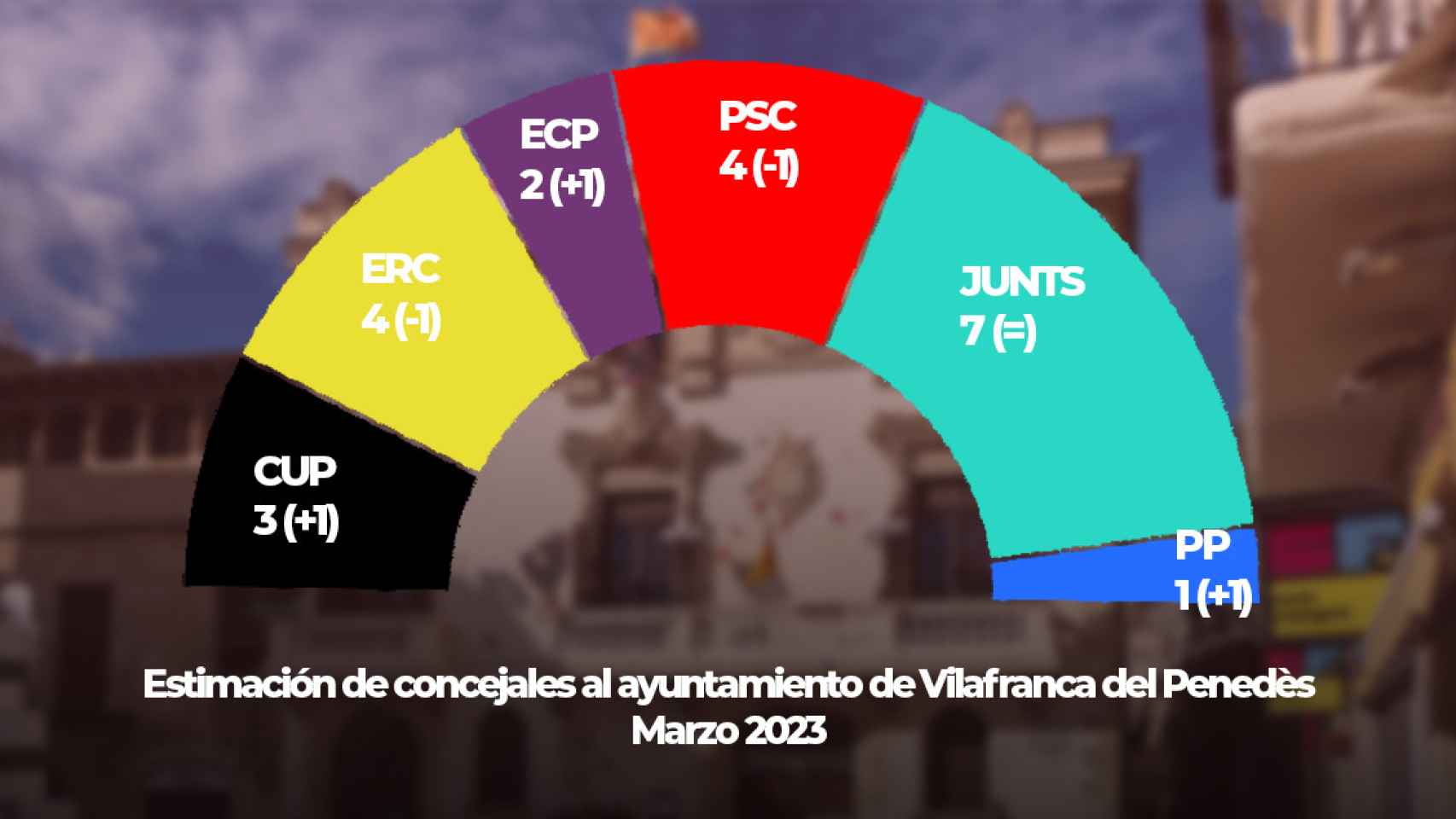 Estimación de concejales al ayuntamiento de Vilafranca de Penedès / CRÓNICA GLOBAL