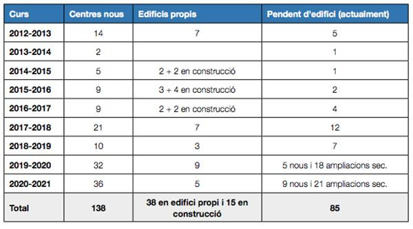 Escuelas en lista de espera como centros de nueva construcción / CONSEJERÍA DE EDUCACIÓN