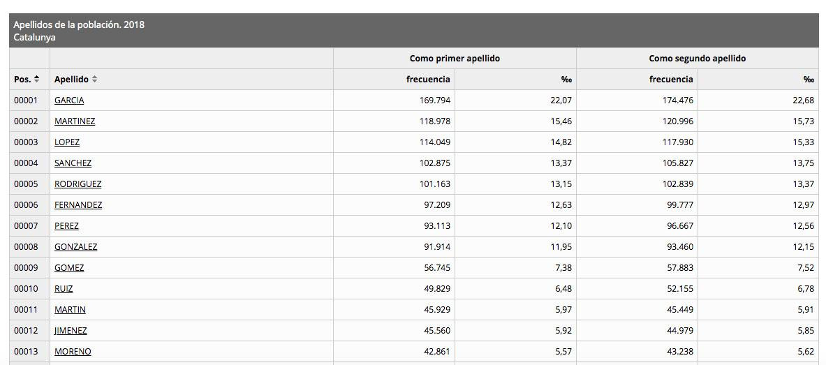 Los apellidos más frecuentes en Cataluña