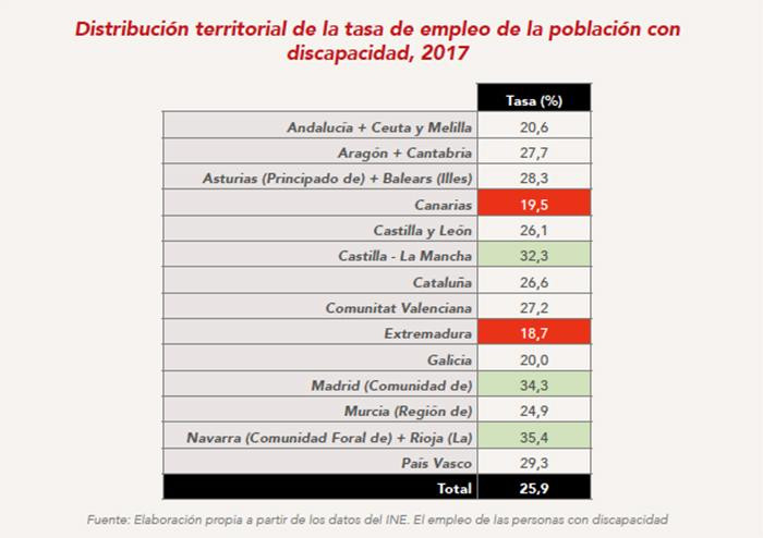 tasa empleo discapacitados