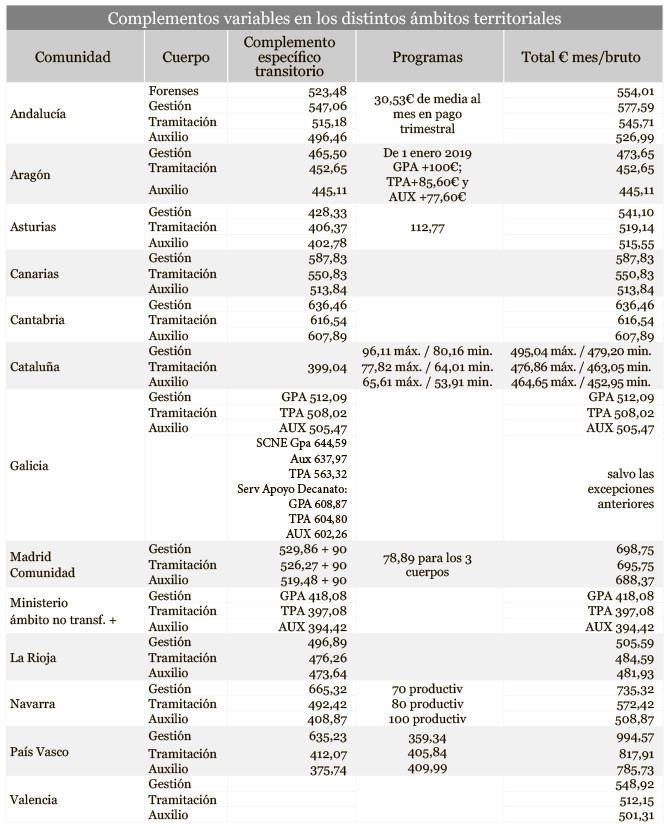 Complementos variables en los distintos ámbitos territoriales