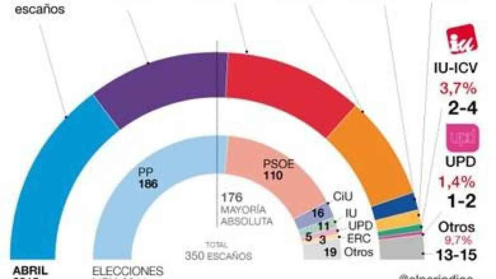 Encuesta 'El Periódico'