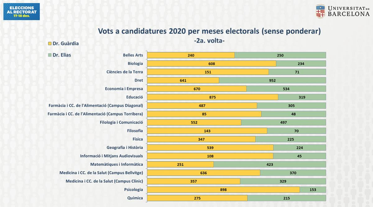 Resultados de las elecciones a rector de la UB por facultades