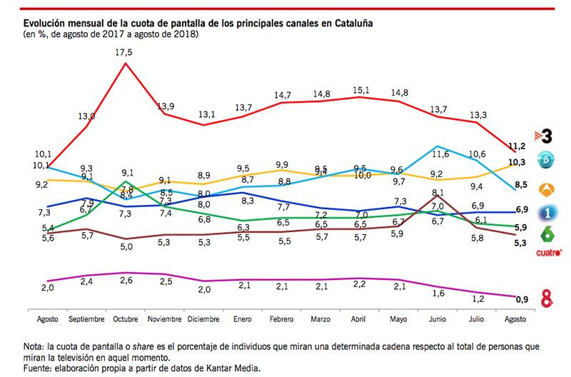 tv3 audiencia