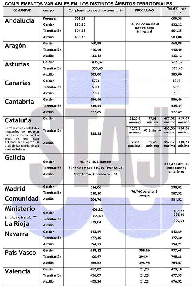 Datos comparativos  de los funcionarios de justicia por comunidades autónomas / CG