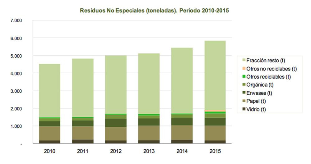 Residuos generados por el aeropuerto de El Prat en el periodo 2010-15 / AENA