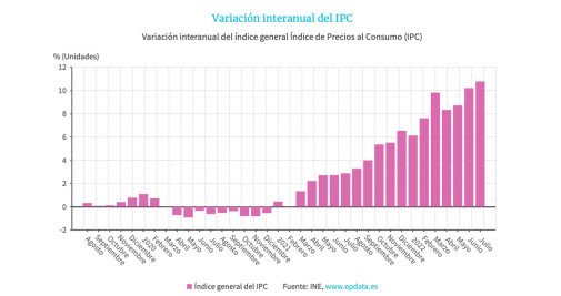 Evolución del IPC hasta julio de 2022 / EPDATA