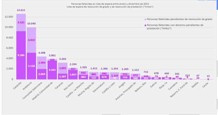 Fallecidos en lista de espera para acceder a ayudas para la dependencia en Cataluña / ASOCIACIÓN DE DIRECTORES Y GERENTES SOCIALES