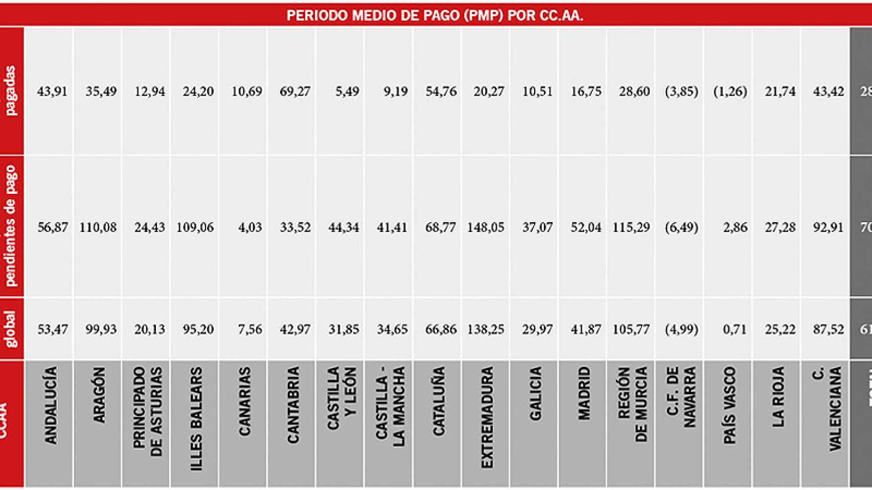 Plazo de pago de las comunidades autónomas a los proveedores.