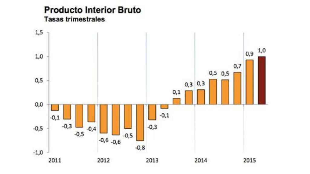 Estimación del avance del PIB trimestral del INE