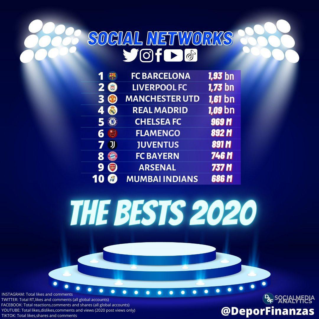 Los clubes europeos con más interacciones en redes sociales este 2020 / REDES