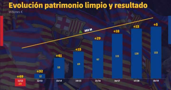 Evolución de los beneficios del Barça / FC Barcelona