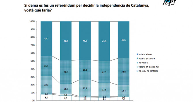 referendum sondeo