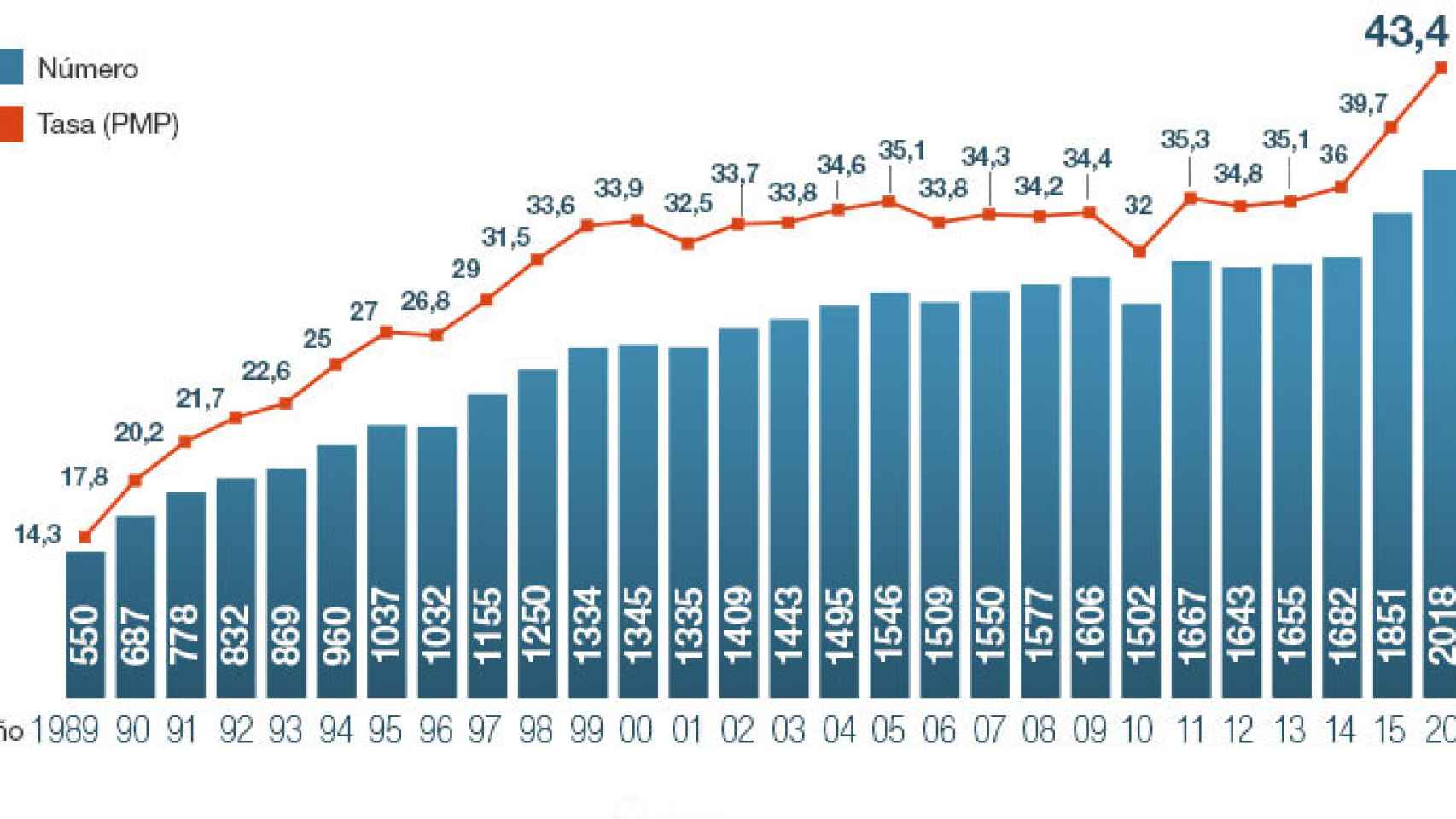 Evolución del número de donantes y de la tasa de donantes por millón de habitantes en España desde 1989 / EUROPA PRESS