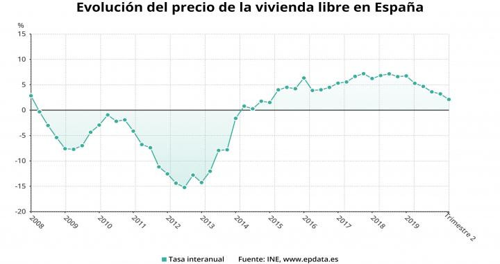 Evolución del precio de la vivienda hasta el segundo trimestre de 2020 / EUROPA PRESS