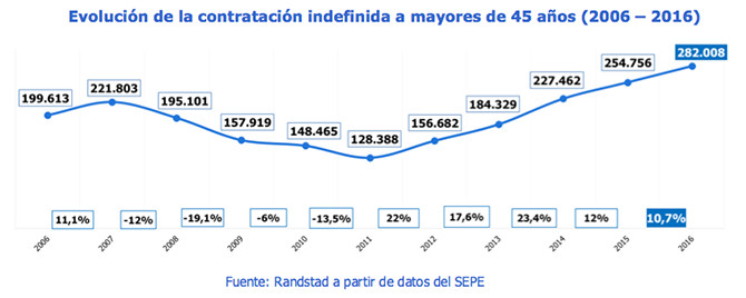 Evolución de la contratación indefinida de mayores de 45 años (2006 - 2016)