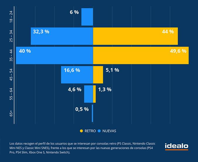 Consolas nuevas VS Consolas retro / IDEALO