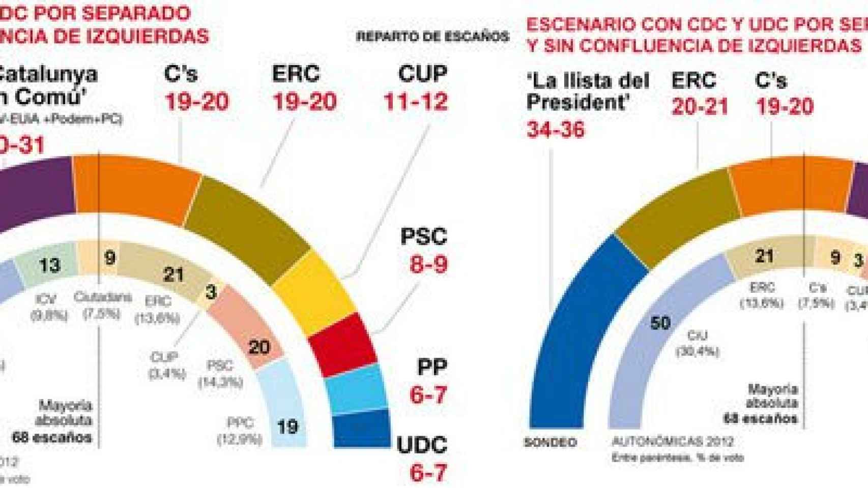 Encuesta de Gesop sobre las elecciones autonómicas del 27S