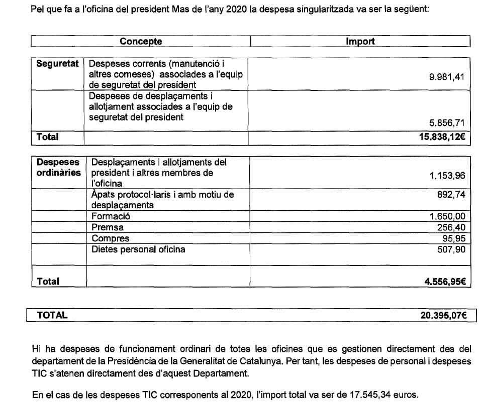 Gastos de la oficina del expresidente Artur Mas en 2020