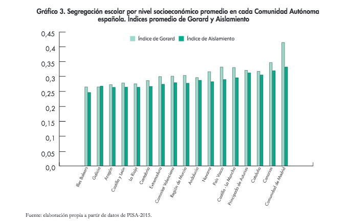 Segregación escolar por comunidades