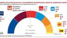 Encuesta 'El Periódico' sobre el Ayuntamiento de Barcelona