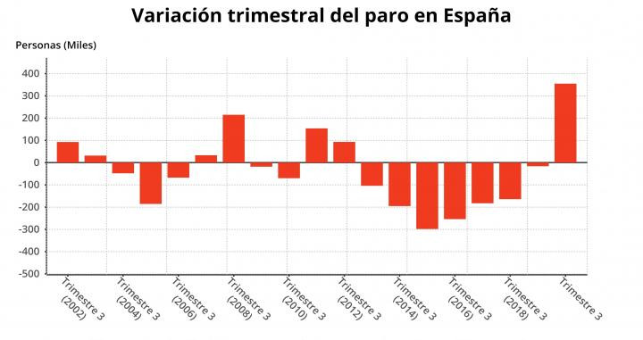 Evolución de los datos de la EPA por trimestres / EUROPA PRESS