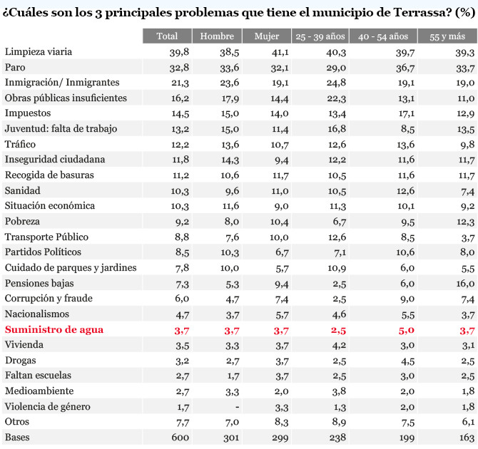 Principales problemas que tiene el municipio de Terrassa