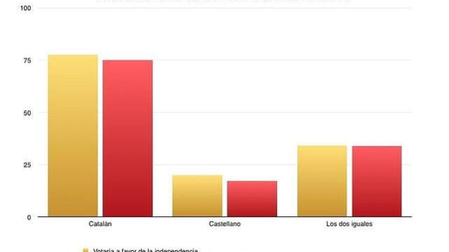 Cuadro que relaciona la lengua materna con la defensa del secesionismo, en función de los que dicen al CEO que ven los informativos de TV3