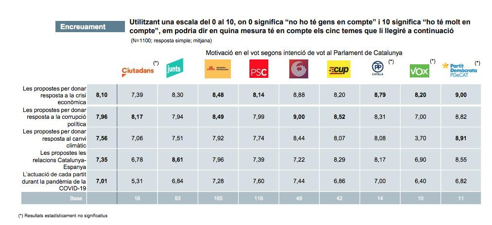 Las principales preocupaciones de los catalanes, según la intención de voto / CEO