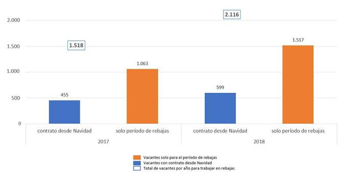 Evolución de las vacantes ofertadas para trabajar en rebajas / INFOJOBS