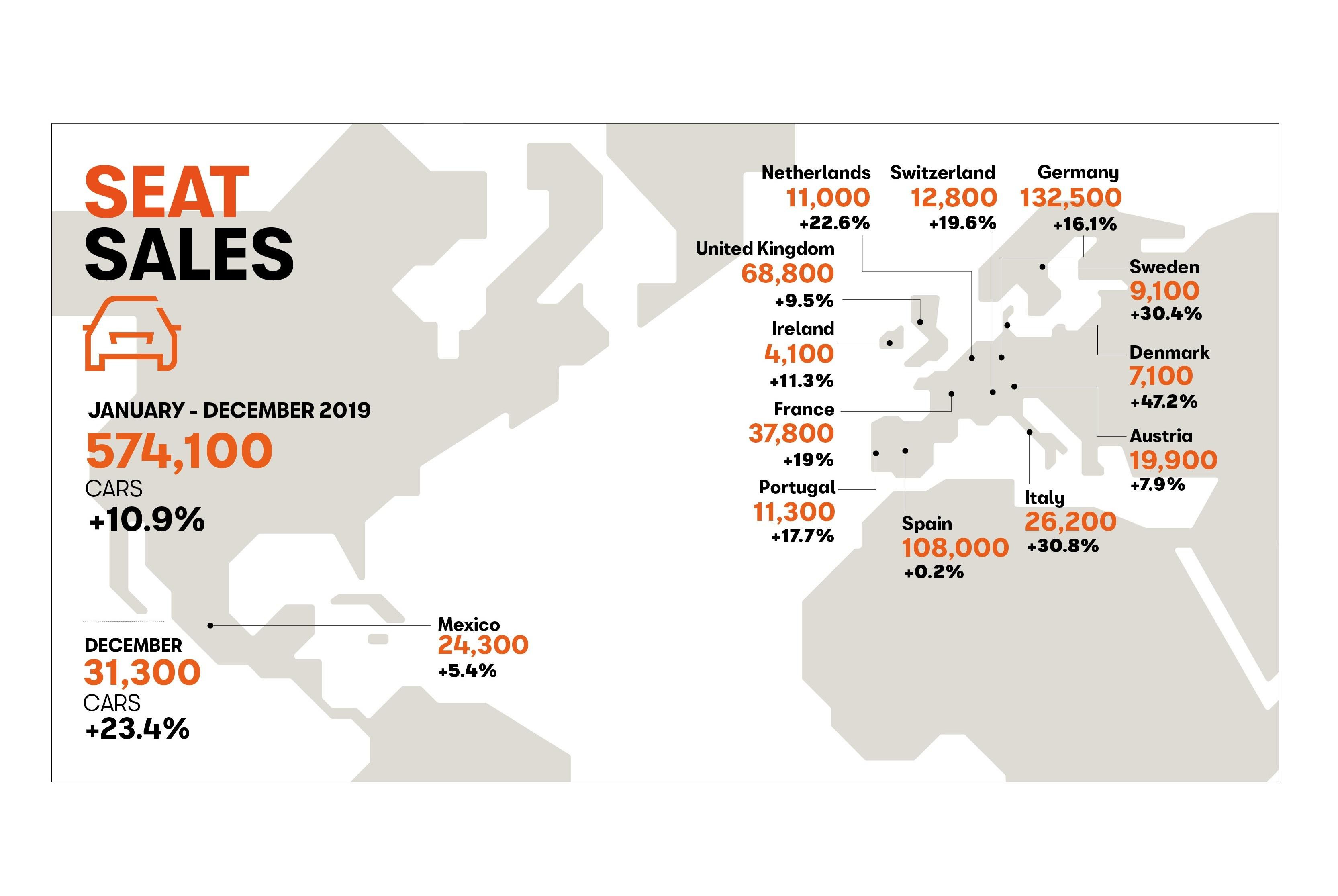 Ventas de Seat en todo el mundo / EP