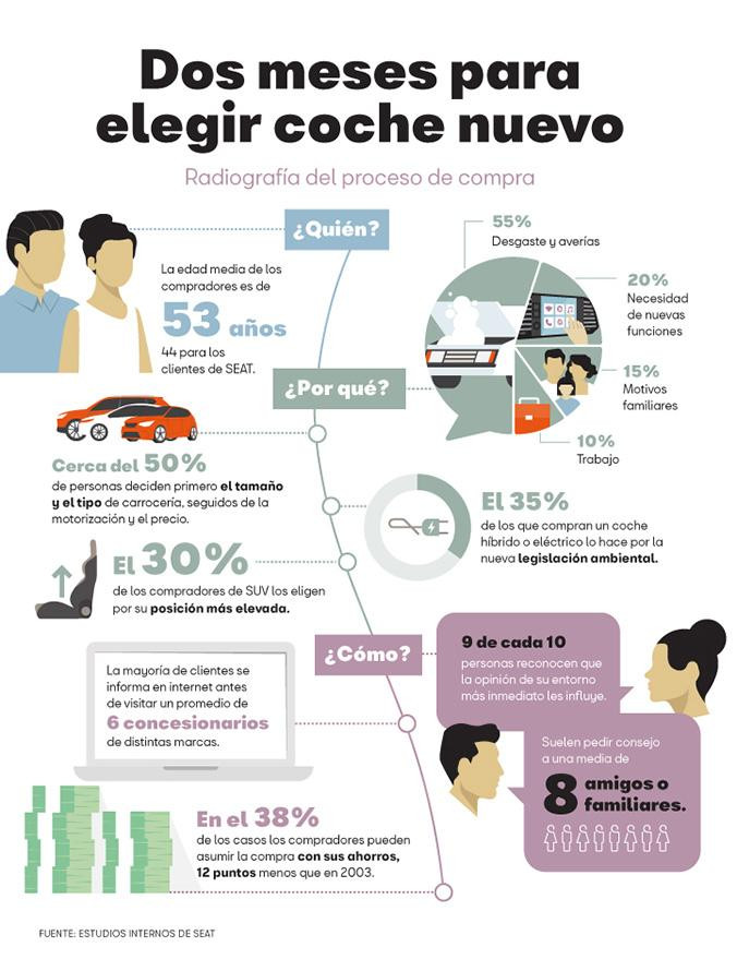 Infografía sobre el proceso de compra de un coche nuevo / SEAT