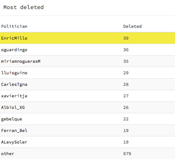 Los políticos catalanes que más borran tweets