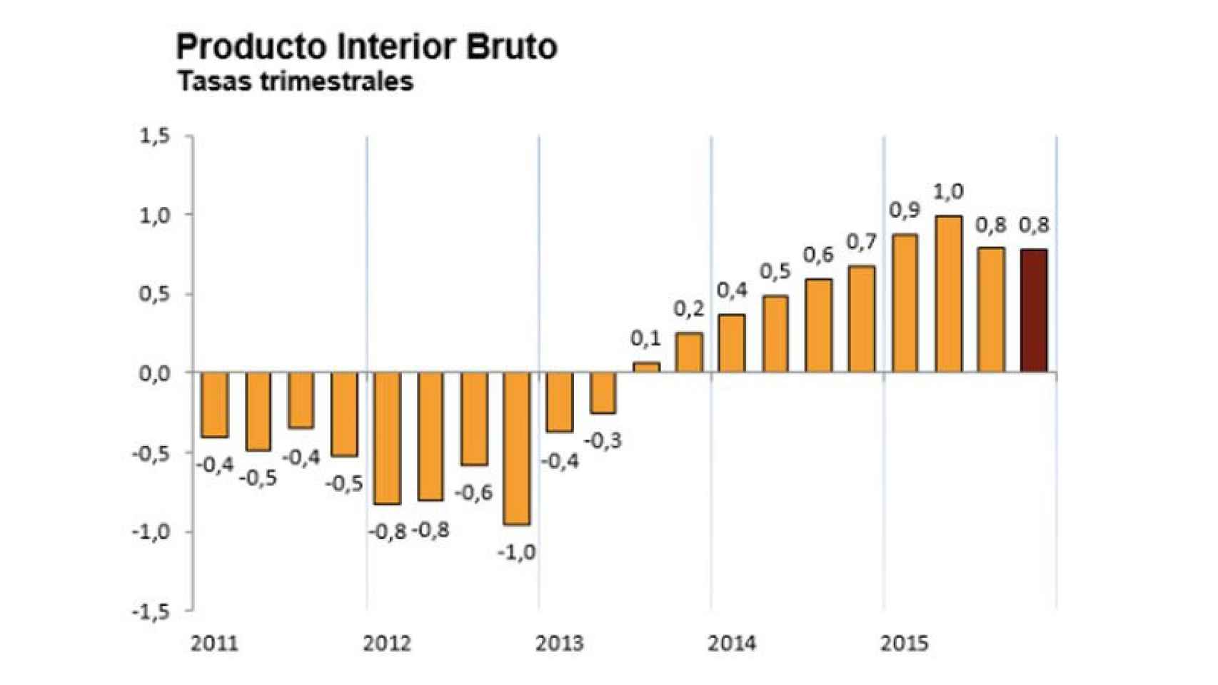 Evolución de los datos avanzados del PIB.